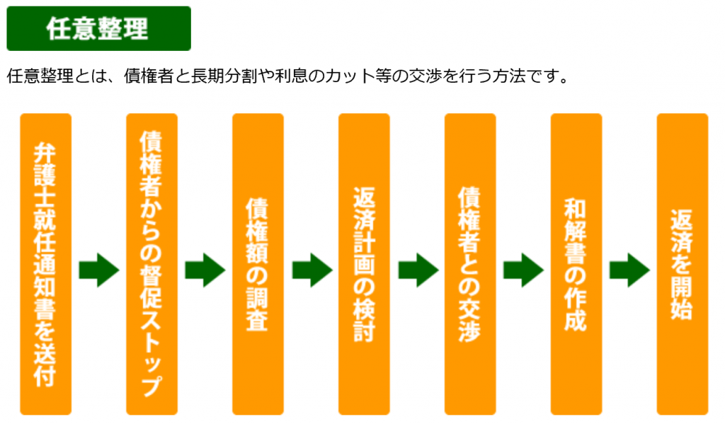 任意整理の体験記 将来利息をカットし長期分割払いを実現した事例